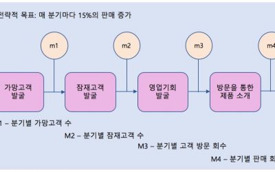 프로세스 마이닝을 이용한 프로세스 성과 측정