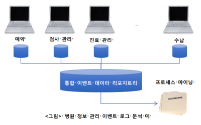 프로세스 마이닝 분석을 위한 데이터 요소
