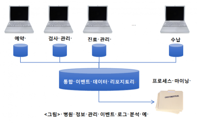 프로세스마이닝 분석을 위한 데이터 요소