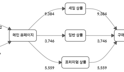 로그 데이터를 이용한 고객 세분화