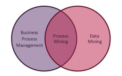 BPM, RPA 그리고 Process Mining(프로세스마이닝)