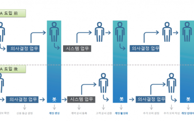 RPA란?_개념과 특징, 도입 후 효과